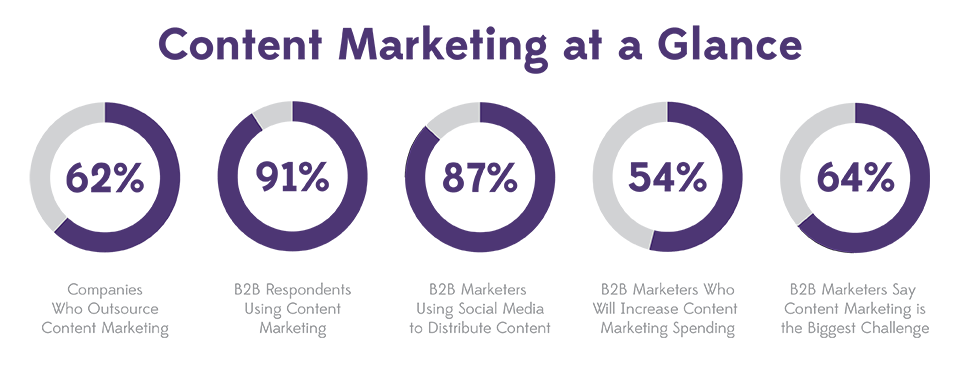 content marketing at a glance