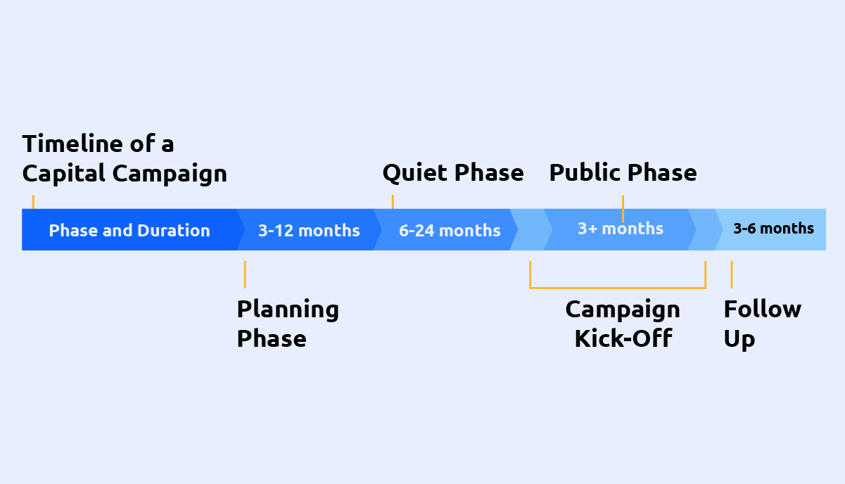 capital campaign phases and duration