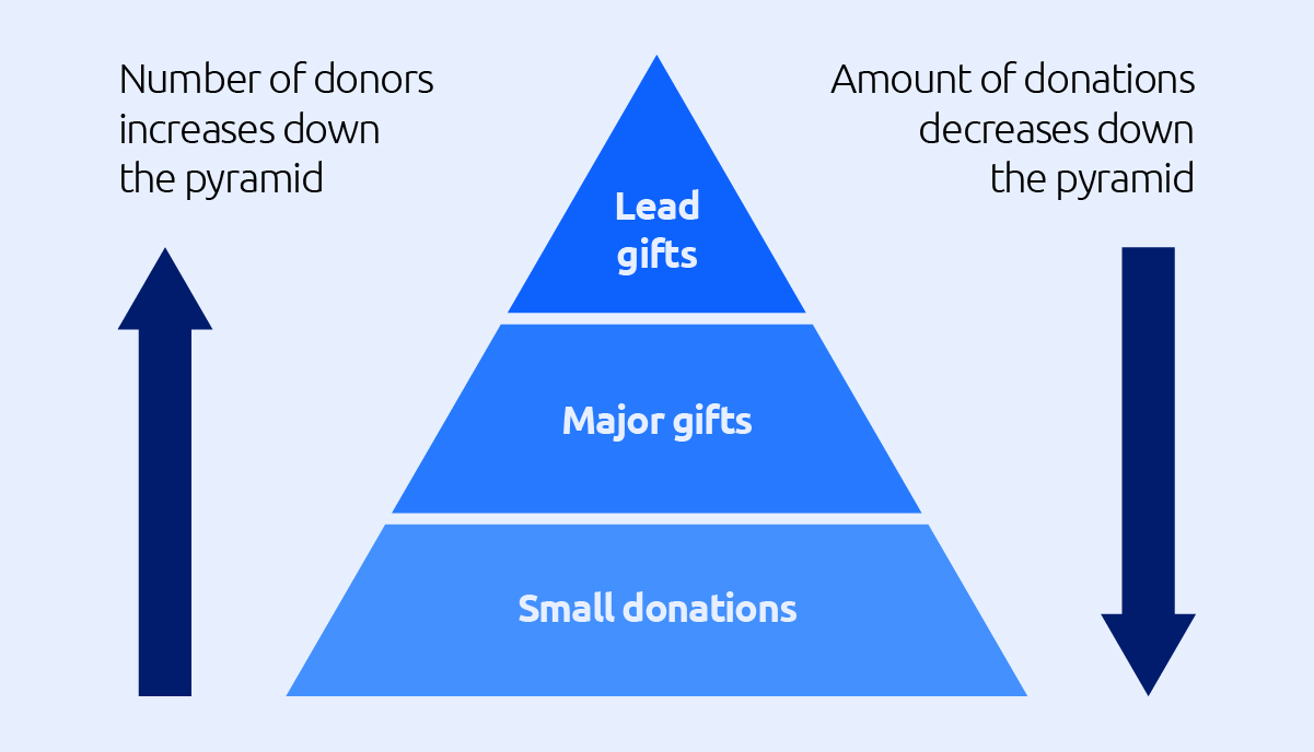 gift chart pyramid