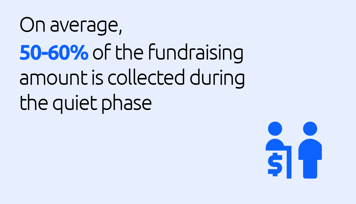 50 to 60% of the fundraising amount is collected during the quiet phase